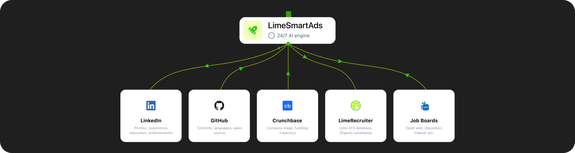 Lime Smart Job Distribution